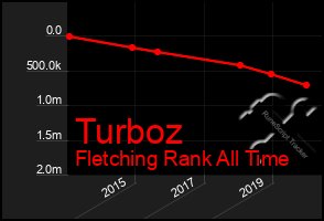 Total Graph of Turboz