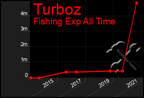 Total Graph of Turboz