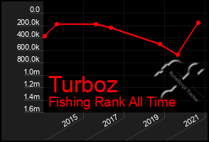 Total Graph of Turboz