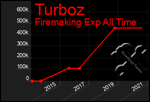 Total Graph of Turboz