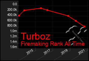 Total Graph of Turboz