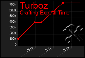 Total Graph of Turboz