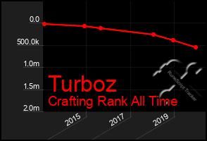 Total Graph of Turboz