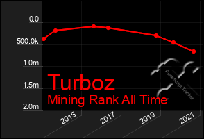 Total Graph of Turboz