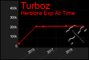 Total Graph of Turboz