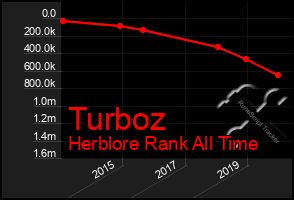 Total Graph of Turboz