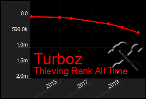 Total Graph of Turboz