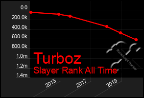 Total Graph of Turboz