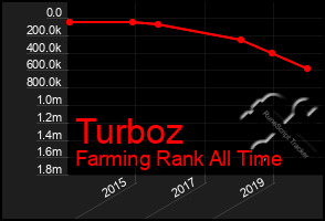 Total Graph of Turboz