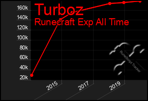 Total Graph of Turboz