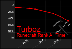 Total Graph of Turboz