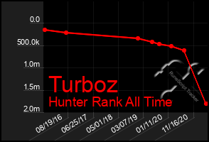 Total Graph of Turboz