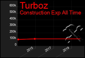 Total Graph of Turboz