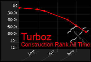 Total Graph of Turboz