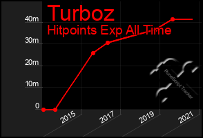 Total Graph of Turboz