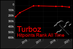 Total Graph of Turboz