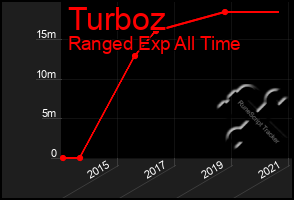 Total Graph of Turboz