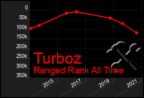 Total Graph of Turboz