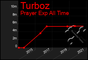 Total Graph of Turboz