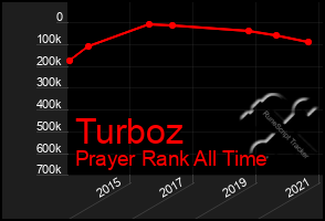 Total Graph of Turboz