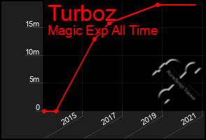 Total Graph of Turboz