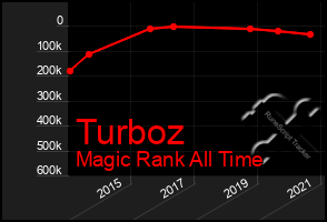 Total Graph of Turboz