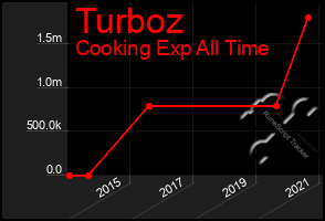 Total Graph of Turboz