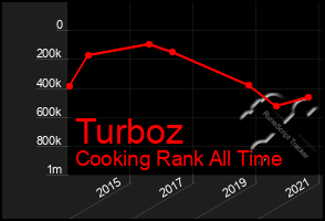 Total Graph of Turboz