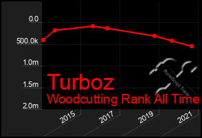 Total Graph of Turboz