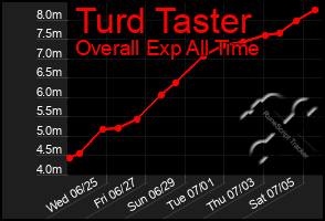 Total Graph of Turd Taster
