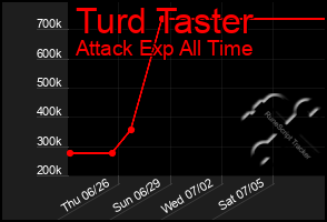 Total Graph of Turd Taster