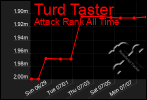 Total Graph of Turd Taster