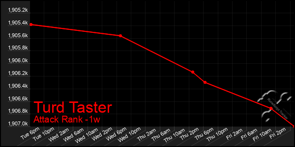 Last 7 Days Graph of Turd Taster