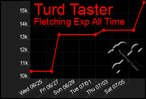Total Graph of Turd Taster