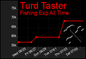 Total Graph of Turd Taster
