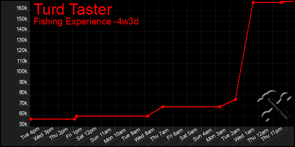 Last 31 Days Graph of Turd Taster