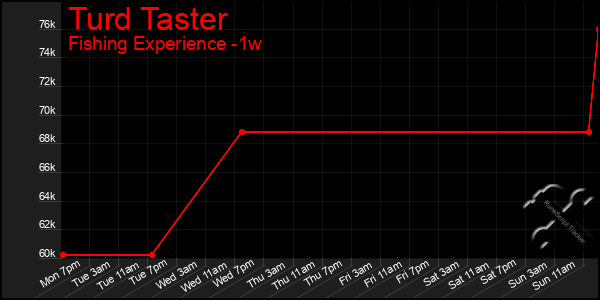 Last 7 Days Graph of Turd Taster
