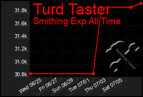 Total Graph of Turd Taster