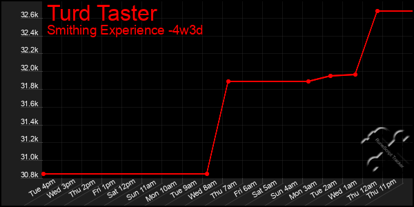 Last 31 Days Graph of Turd Taster