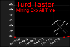 Total Graph of Turd Taster