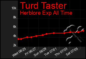 Total Graph of Turd Taster