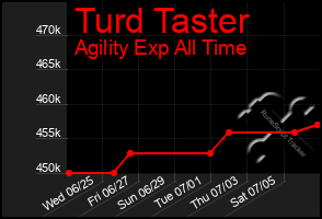 Total Graph of Turd Taster