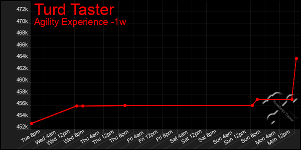 Last 7 Days Graph of Turd Taster