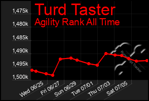 Total Graph of Turd Taster
