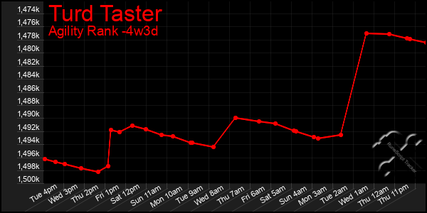 Last 31 Days Graph of Turd Taster