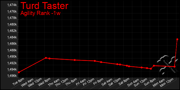 Last 7 Days Graph of Turd Taster