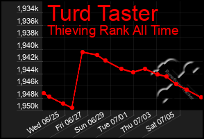 Total Graph of Turd Taster