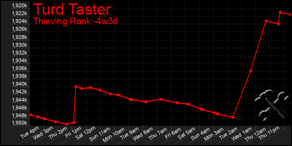 Last 31 Days Graph of Turd Taster
