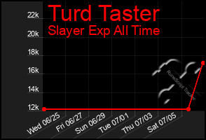 Total Graph of Turd Taster