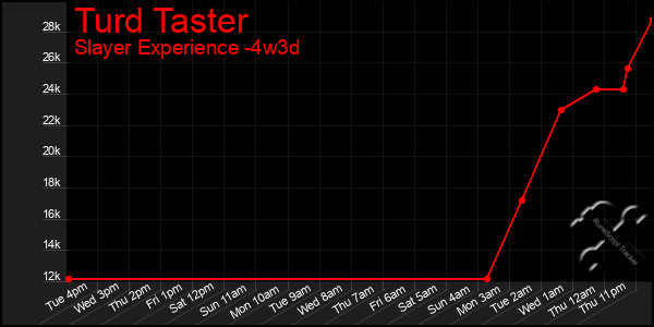 Last 31 Days Graph of Turd Taster